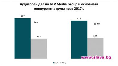 Най-гледаните 50 програми за 2017 година са излъчени по bTV 