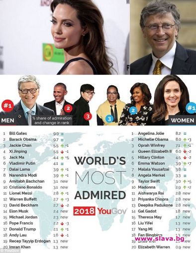 Анджелина Джоли и Бил Гейтс са най-уважаваните мъж и жена в света