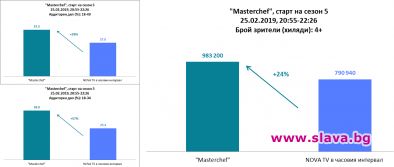 MasterChef спечели и близо 40% от младите зрители