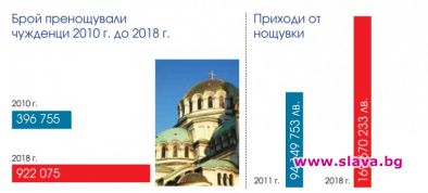 132,5% ръст на туристите в София от 2010 до 2018 г.