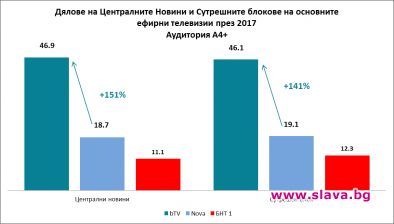 Най-гледаните 50 програми за 2017 година са излъчени по bTV 