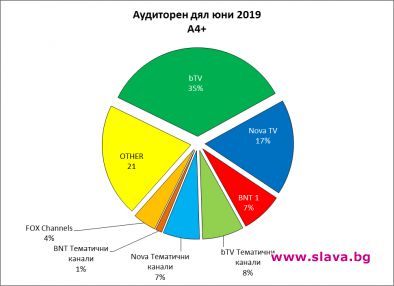 bTV отчита най-добри зрителски резултати и през юни