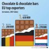 ЕС изнесе 2,3 млн. тона шоколад през 2021 г.