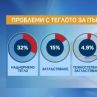 32% от първокласниците с наднормено тегло