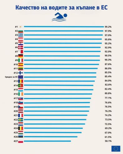 България е втора по чисто море: ЕК