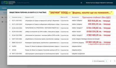 Поръчки за 50 млн.лв. от Терзиев само за 1 от фирмите на ПП